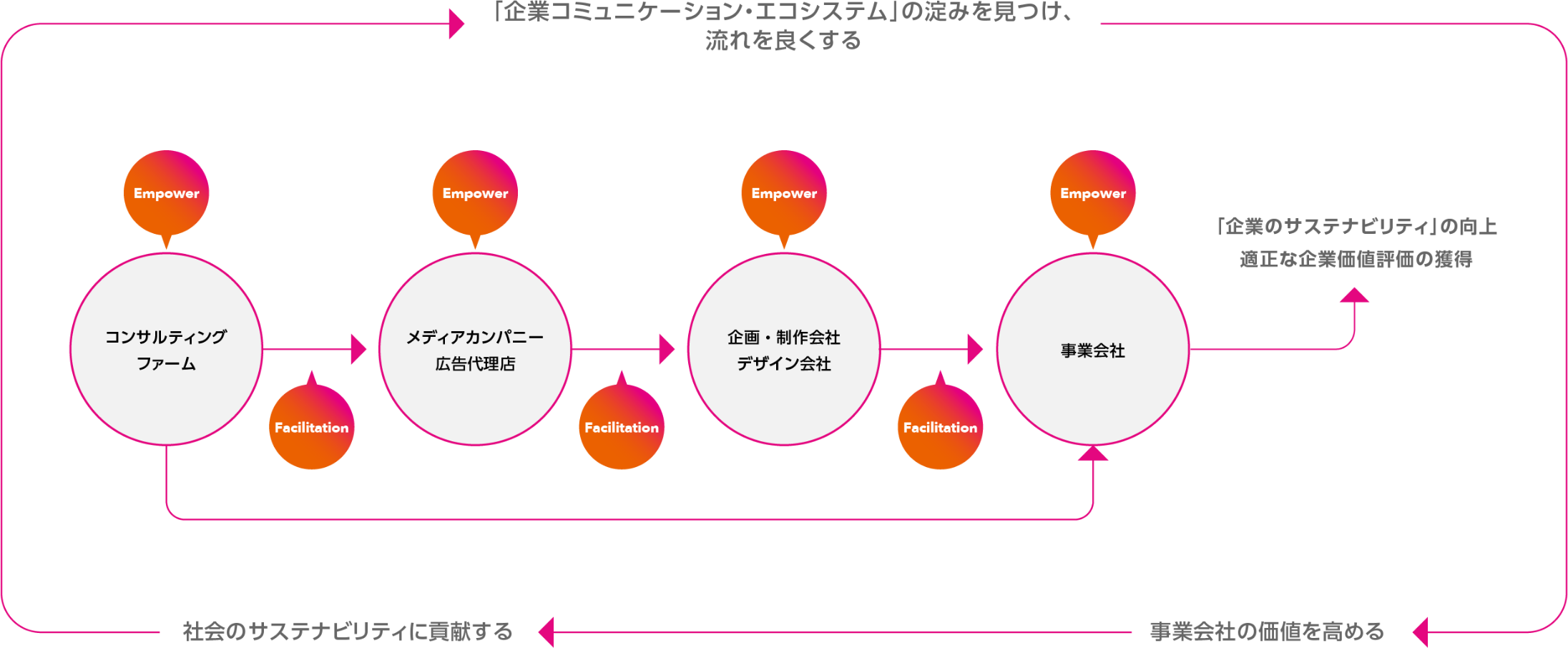 企業価値向上のために「企業コミュニケーション・エコシステム」を機能させる