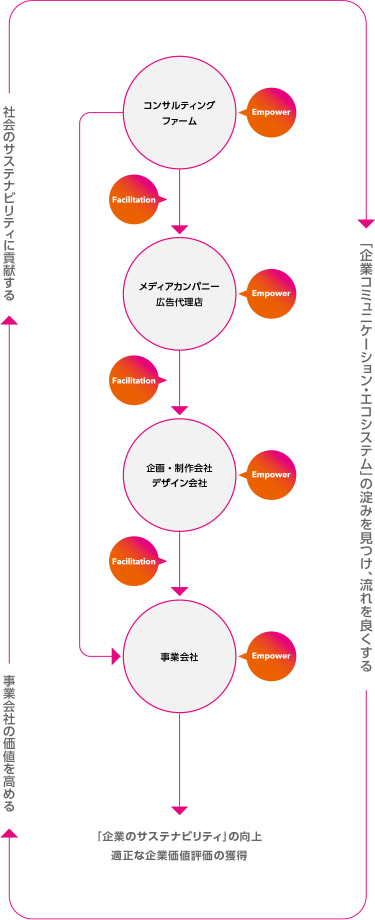 企業価値向上のために「企業コミュニケーション・エコシステム」を機能させる